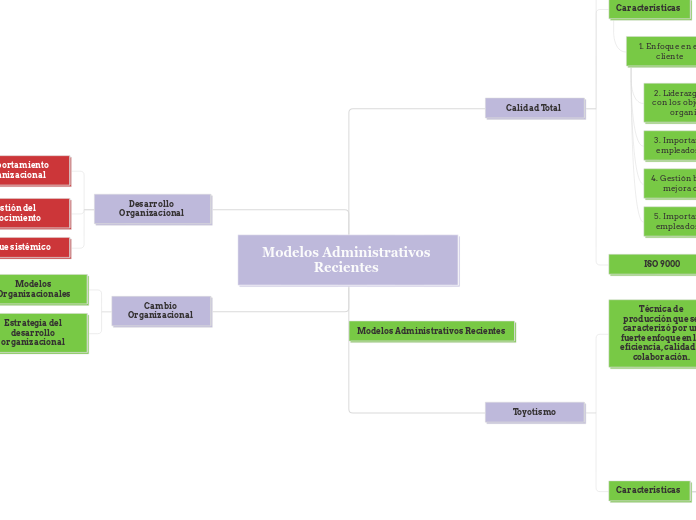 Modelos Administrativos Recientes Mind Map 1864